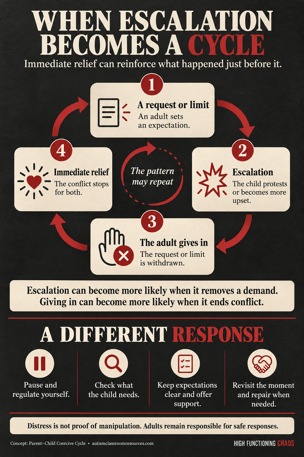Parent-child coercive cycle: an adult sets a limit, the child escalates, the adult gives in, and immediate relief can reinforce the pattern. Alternatives include pausing, checking the child’s needs, keeping expectations clear with support, and repairing afterward.